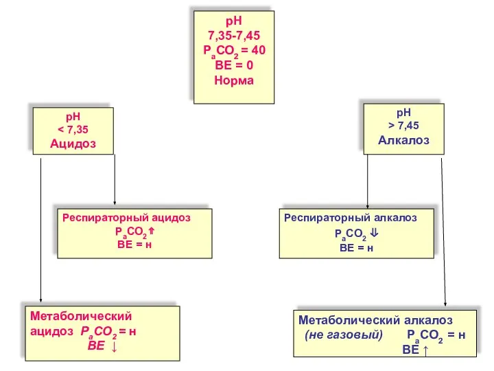 Метаболический алкалоз (не газовый) РаСО2 = н ВЕ ↑ рН 7,35-7,45