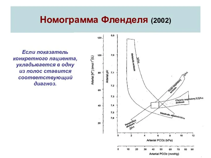 Номограмма Фленделя (2002) Если показатель конкретного пациента, укладывается в одну из полос ставится соответствующий диагноз.