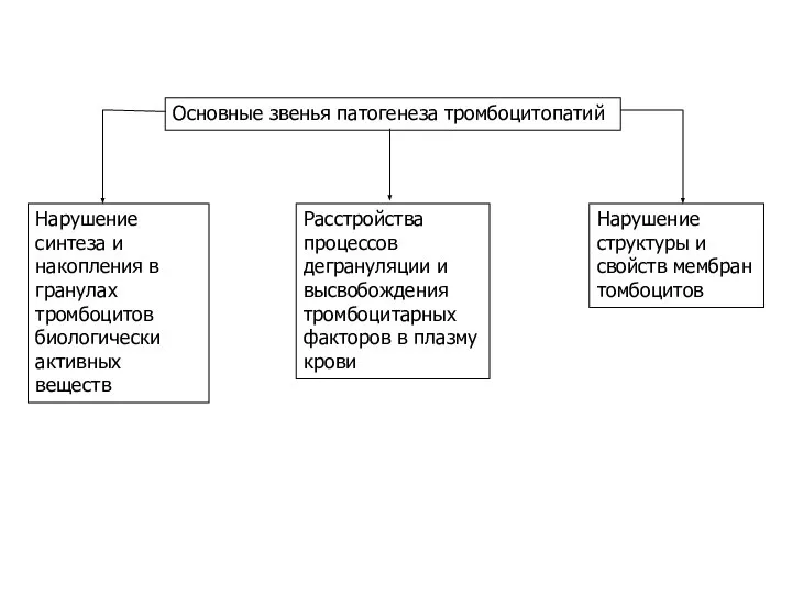 Основные звенья патогенеза тромбоцитопатий Расстройства процессов дегрануляции и высвобождения тромбоцитарных факторов