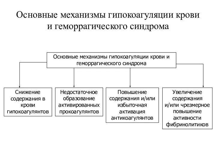 Основные механизмы гипокоагуляции крови и геморрагического синдрома Основные механизмы гипокоагуляции крови