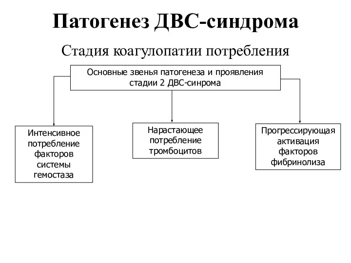 Патогенез ДВС-синдрома Стадия коагулопатии потребления Основные звенья патогенеза и проявления стадии