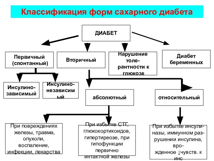 Классификация форм сахарного диабета ДИАБЕТ Инсулино- независимый Инсулино- зависимый Вторичный Диабет