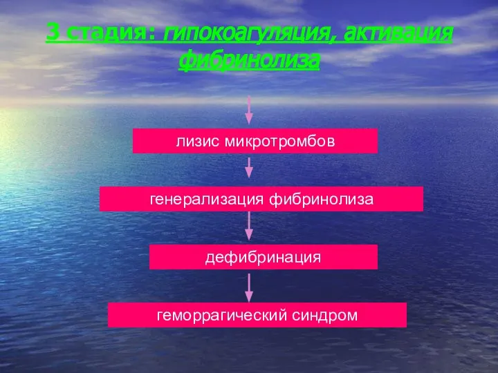 3 стадия: гипокоагуляция, активация фибринолиза лизис микротромбов генерализация фибринолиза дефибринация геморрагический синдром