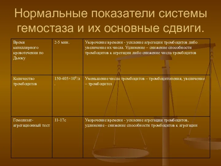 Нормальные показатели системы гемостаза и их основные сдвиги.