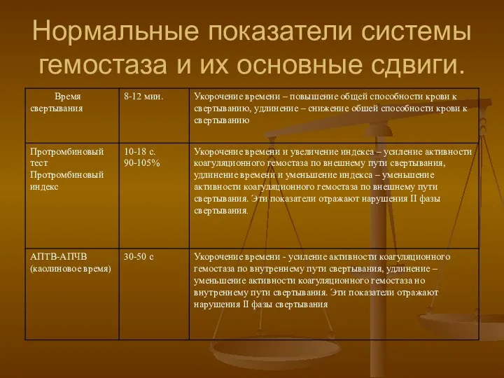 Нормальные показатели системы гемостаза и их основные сдвиги.