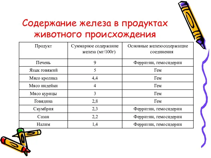 Содержание железа в продуктах животного происхождения