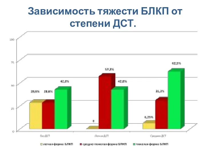 Зависимость тяжести БЛКП от степени ДСТ.