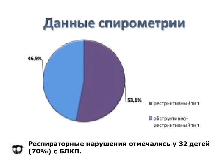 Респираторные нарушения отмечались у 32 детей (70%) с БЛКП.