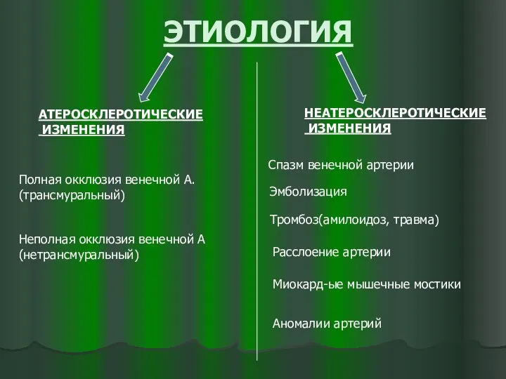 ЭТИОЛОГИЯ АТЕРОСКЛЕРОТИЧЕСКИЕ ИЗМЕНЕНИЯ НЕАТЕРОСКЛЕРОТИЧЕСКИЕ ИЗМЕНЕНИЯ Полная окклюзия венечной А. (трансмуральный) Неполная