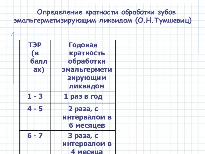 Определение кратности обработки зубов эмальгерметизирующим ликвидом (О.Н.Тумшевиц)