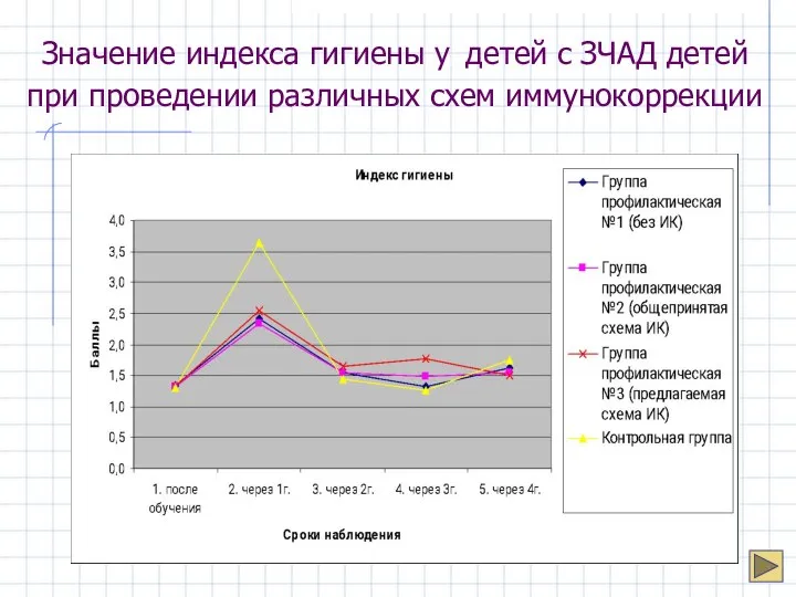 Значение индекса гигиены у детей с ЗЧАД детей при проведении различных схем иммунокоррекции