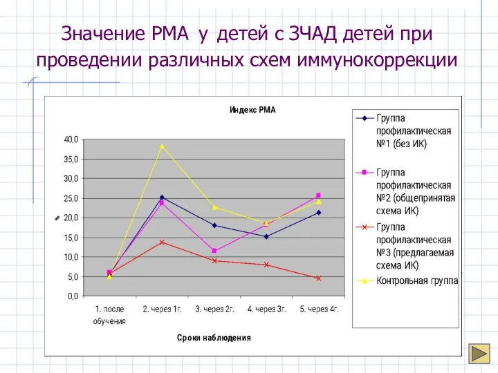 Значение РМА у детей с ЗЧАД детей при проведении различных схем иммунокоррекции