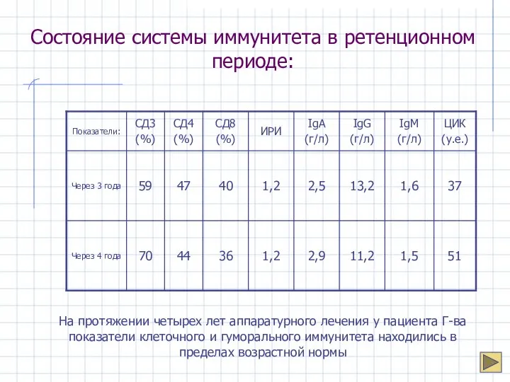 Состояние системы иммунитета в ретенционном периоде: На протяжении четырех лет аппаратурного