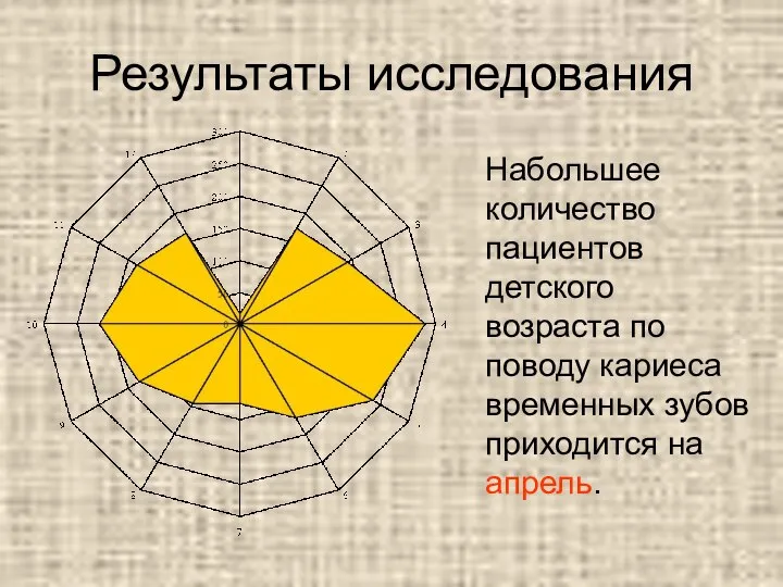 Результаты исследования Набольшее количество пациентов детского возраста по поводу кариеса временных зубов приходится на апрель.