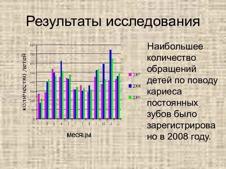 Результаты исследования Наибольшее количество обращений детей по поводу кариеса постоянных зубов было зарегистрировано в 2008 году.