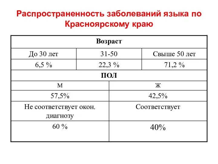 Распространенность заболеваний языка по Красноярскому краю