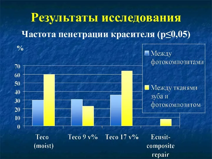 Результаты исследования Частота пенетрации красителя (p≤0,05) %