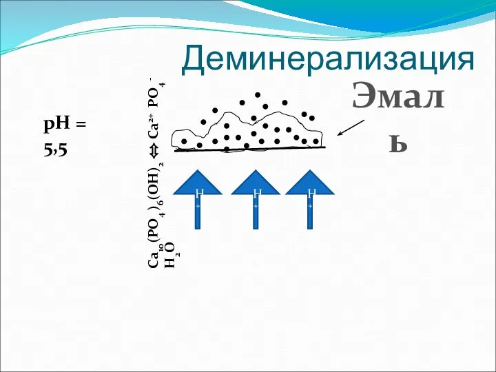 Деминерализация Н+ Н+ Н+ Эмаль Ca10(PO4 )6(OH)2 ⬄ Ca2+ PO4 - H2O рН = 5,5