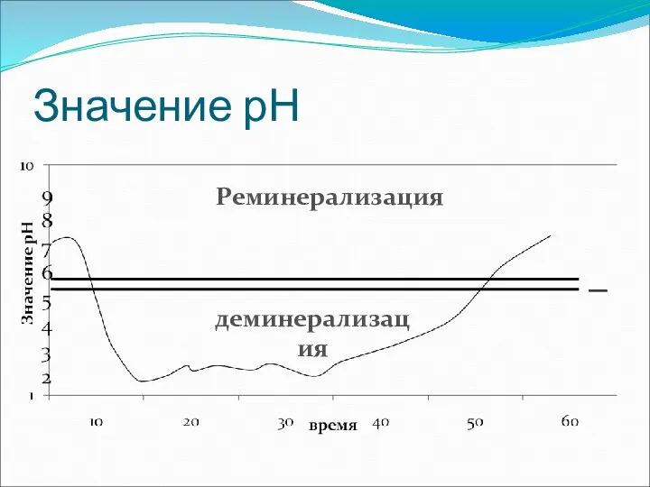 Значение рН Реминерализация деминерализация