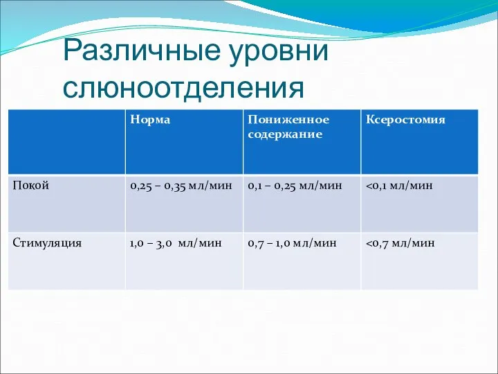 Различные уровни слюноотделения