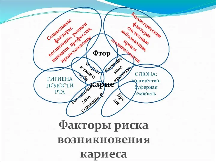 Ттвердые ткани зуба СЛЮНА: количество, буферная емкость Расщепляемые углеводы Выделяемые кислоты