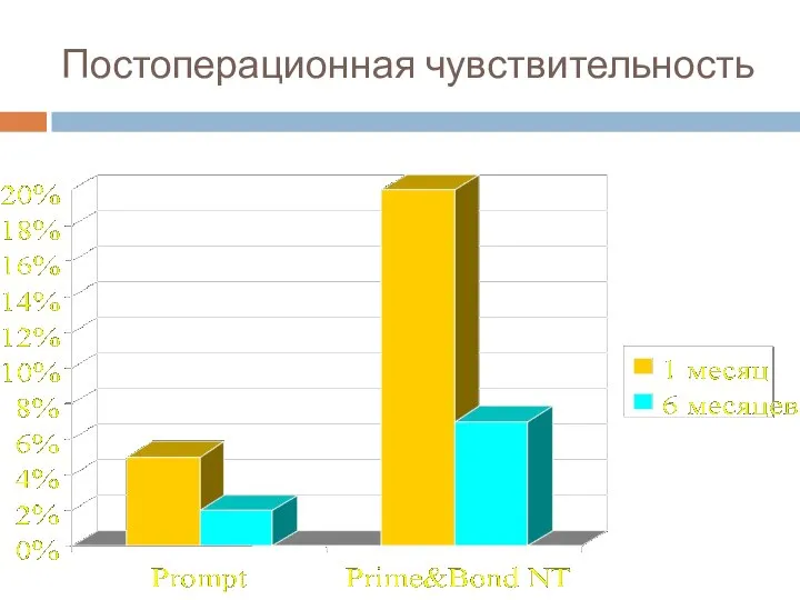 Постоперационная чувствительность