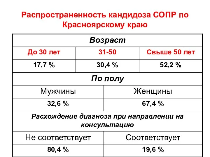 Распространенность кандидоза СОПР по Красноярскому краю