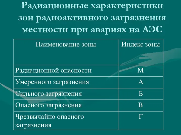 Радиационные характеристики зон радиоактивного загрязнения местности при авариях на АЭС