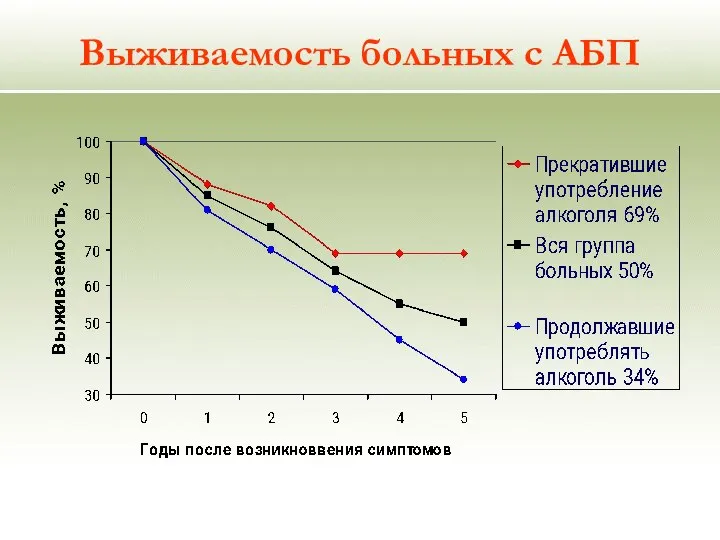 Выживаемость больных с АБП