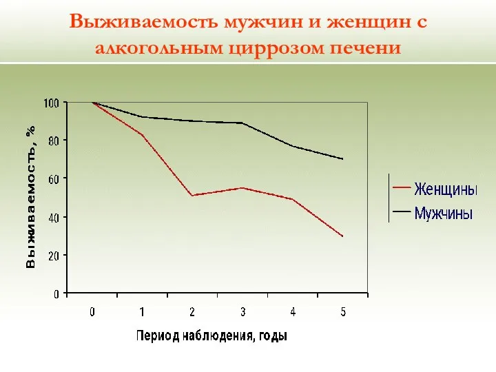 Выживаемость мужчин и женщин с алкогольным циррозом печени