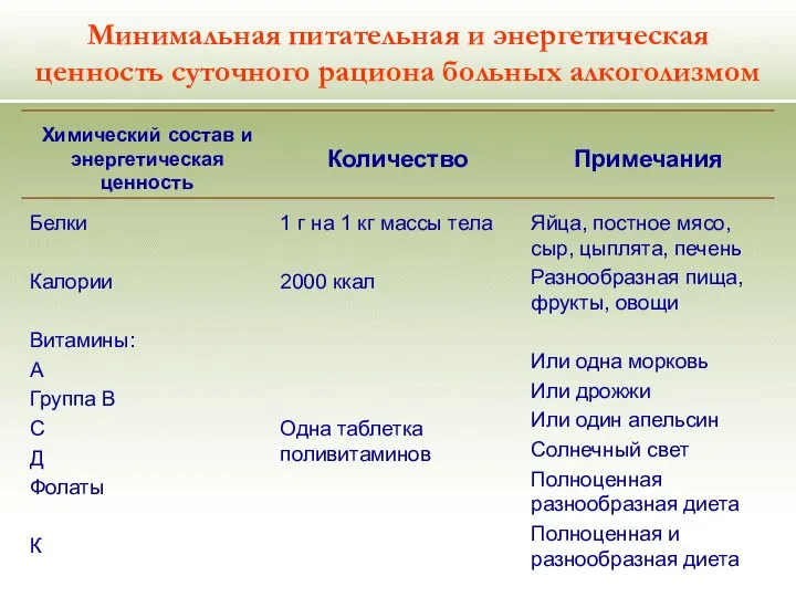 Минимальная питательная и энергетическая ценность суточного рациона больных алкоголизмом