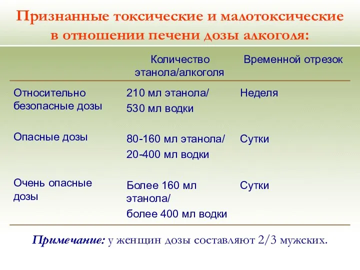 Признанные токсические и малотоксические в отношении печени дозы алкоголя: Примечание: у женщин дозы составляют 2/3 мужских.