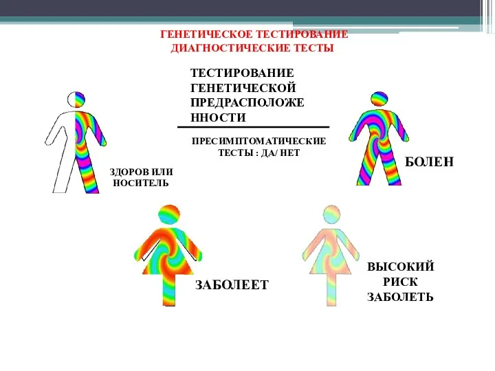 ГЕНЕТИЧЕСКОЕ ТЕСТИРОВАНИЕ ДИАГНОСТИЧЕСКИЕ ТЕСТЫ ПРЕСИМПТОМАТИЧЕСКИЕ ТЕСТЫ : ДА/ НЕТ ТЕСТИРОВАНИЕ ГЕНЕТИЧЕСКОЙ ПРЕДРАСПОЛОЖЕННОСТИ