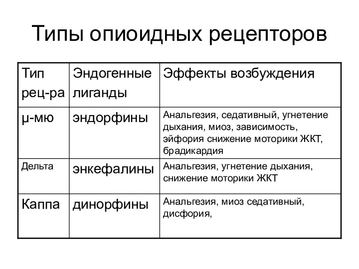 Типы опиоидных рецепторов