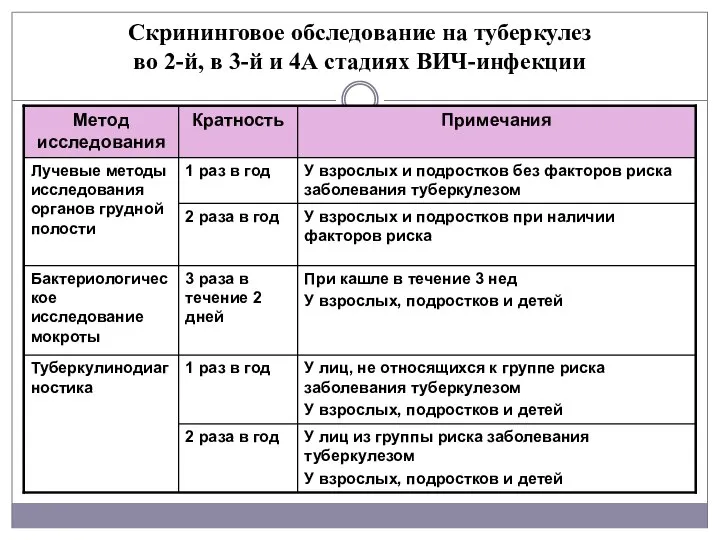 Скрининговое обследование на туберкулез во 2-й, в 3-й и 4А стадиях ВИЧ-инфекции