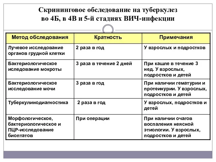 Скрининговое обследование на туберкулез во 4Б, в 4В и 5-й стадиях ВИЧ-инфекции