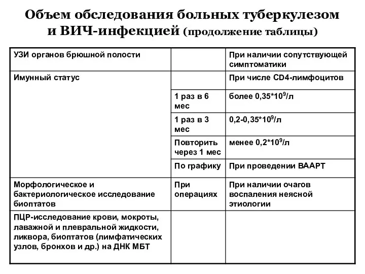 Объем обследования больных туберкулезом и ВИЧ-инфекцией (продолжение таблицы)