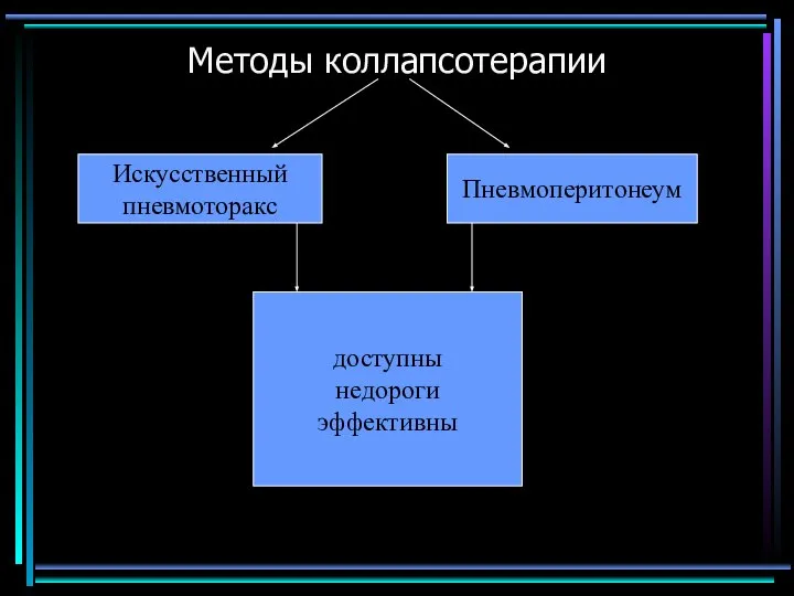 Методы коллапсотерапии Искусственный пневмоторакс Пневмоперитонеум доступны недороги эффективны