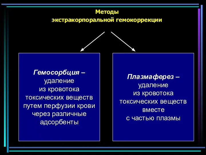 Методы экстракорпоральной гемокоррекции Гемосорбция – удаление из кровотока токсических веществ путем