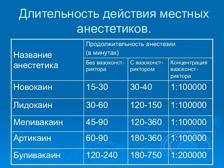 Длительность действия местных анестетиков.