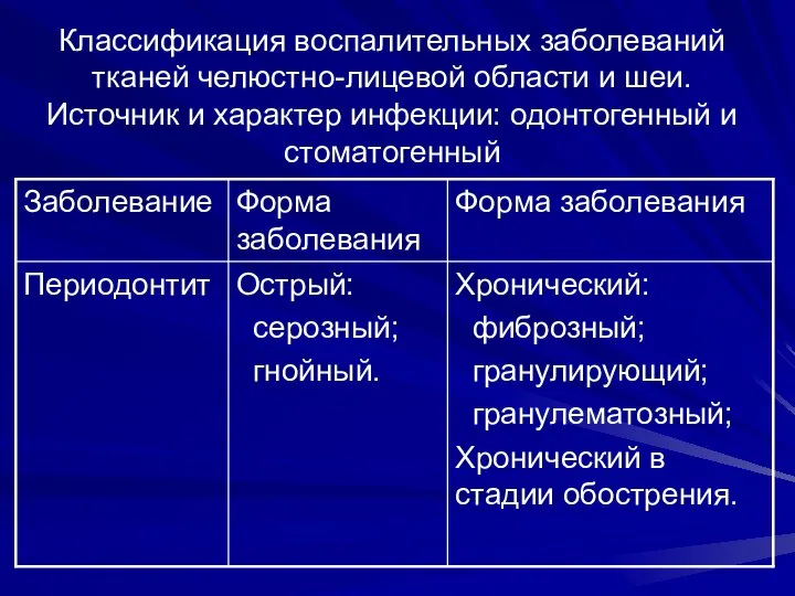 Классификация воспалительных заболеваний тканей челюстно-лицевой области и шеи. Источник и характер инфекции: одонтогенный и стоматогенный