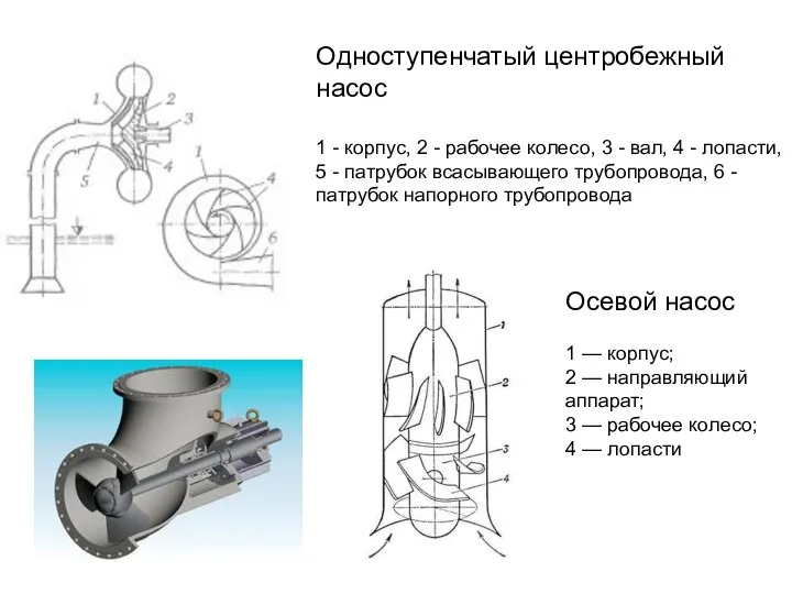 Одноступенчатый центробежный насос 1 - корпус, 2 - рабочее колесо, 3