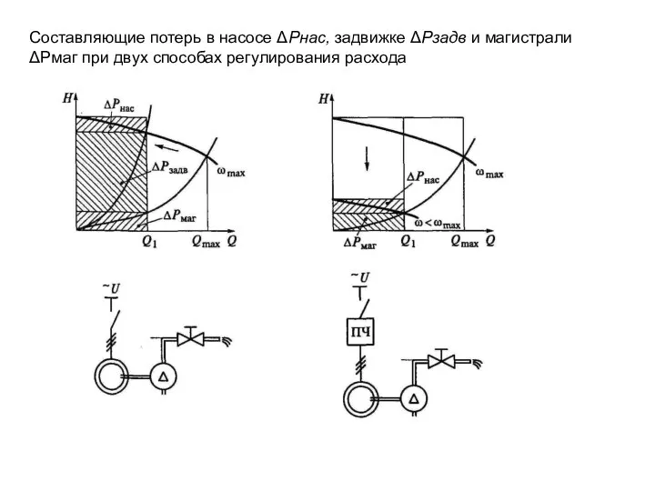 Составляющие потерь в насосе ΔРнас, задвижке ΔРзадв и магистрали ΔРмаг при двух способах регулирования расхода