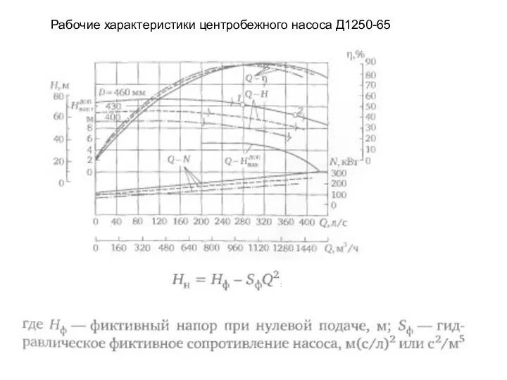 Рабочие характеристики центробежного насоса Д1250-65