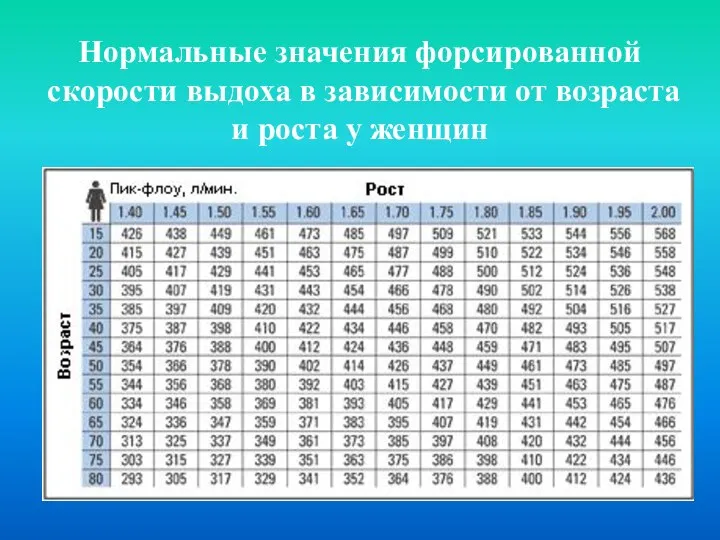 Нормальные значения форсированной скорости выдоха в зависимости от возраста и роста у женщин