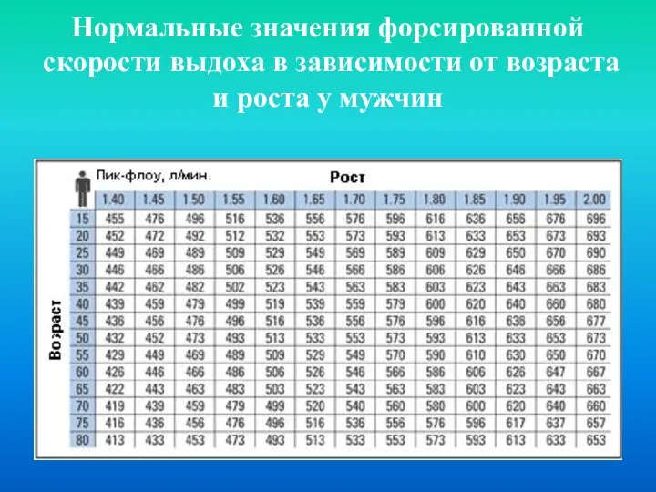 Нормальные значения форсированной скорости выдоха в зависимости от возраста и роста у мужчин