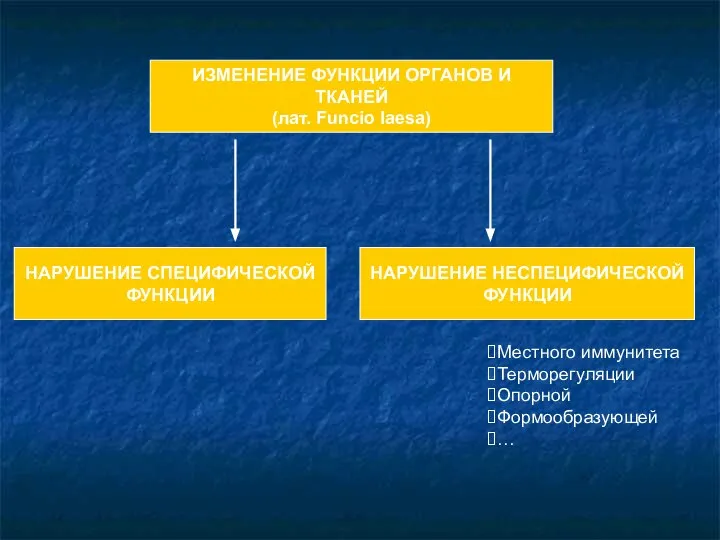 ИЗМЕНЕНИЕ ФУНКЦИИ ОРГАНОВ И ТКАНЕЙ (лат. Funcio laesa) НАРУШЕНИЕ СПЕЦИФИЧЕСКОЙ ФУНКЦИИ