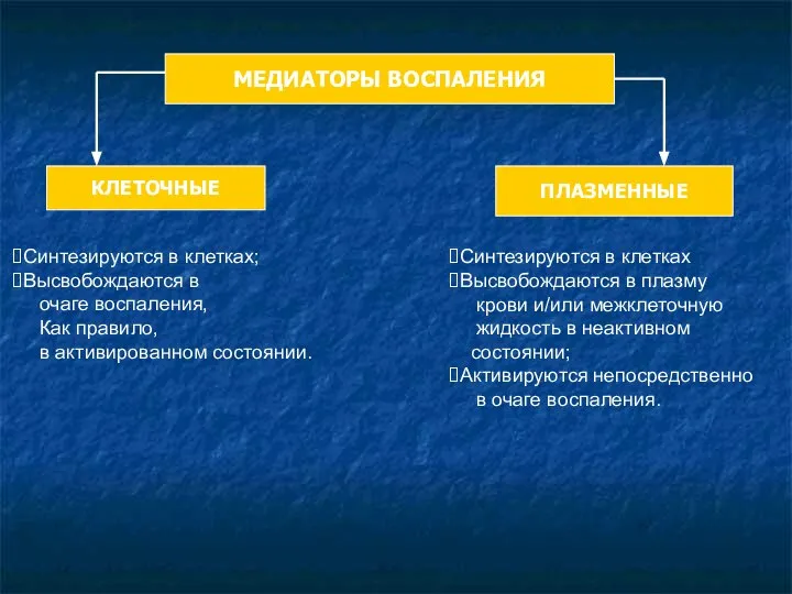 КЛЕТОЧНЫЕ МЕДИАТОРЫ ВОСПАЛЕНИЯ ПЛАЗМЕННЫЕ Синтезируются в клетках; Высвобождаются в очаге воспаления,