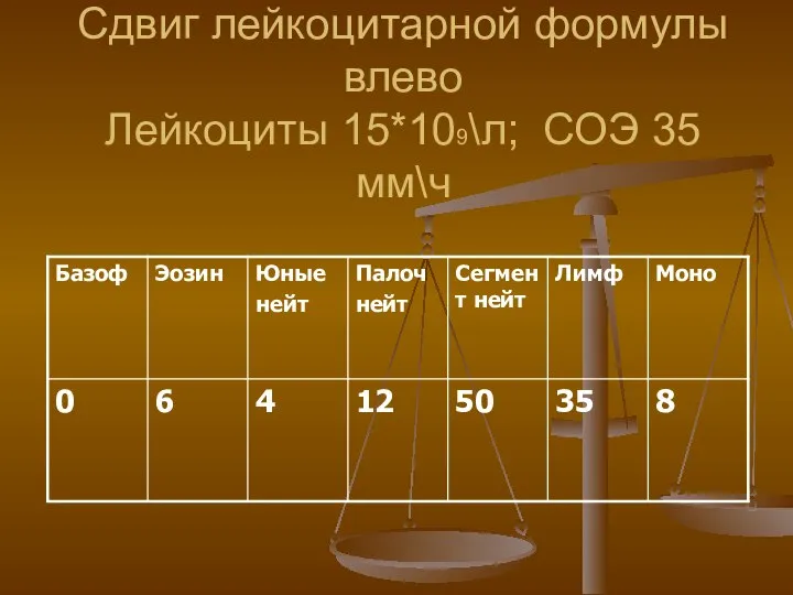 Сдвиг лейкоцитарной формулы влево Лейкоциты 15*109\л; СОЭ 35 мм\ч