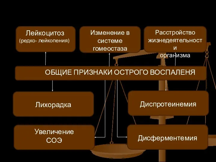 ОБЩИЕ ПРИЗНАКИ ОСТРОГО ВОСПАЛЕНЯ Лейкоцитоз (редко- лейкопения) Расстройство жизнедеятельности организма Изменение